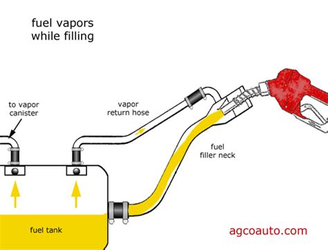 what can happen if you overfill your gas tank|What Happens If You Fill Your Gas Tank Too Much:。